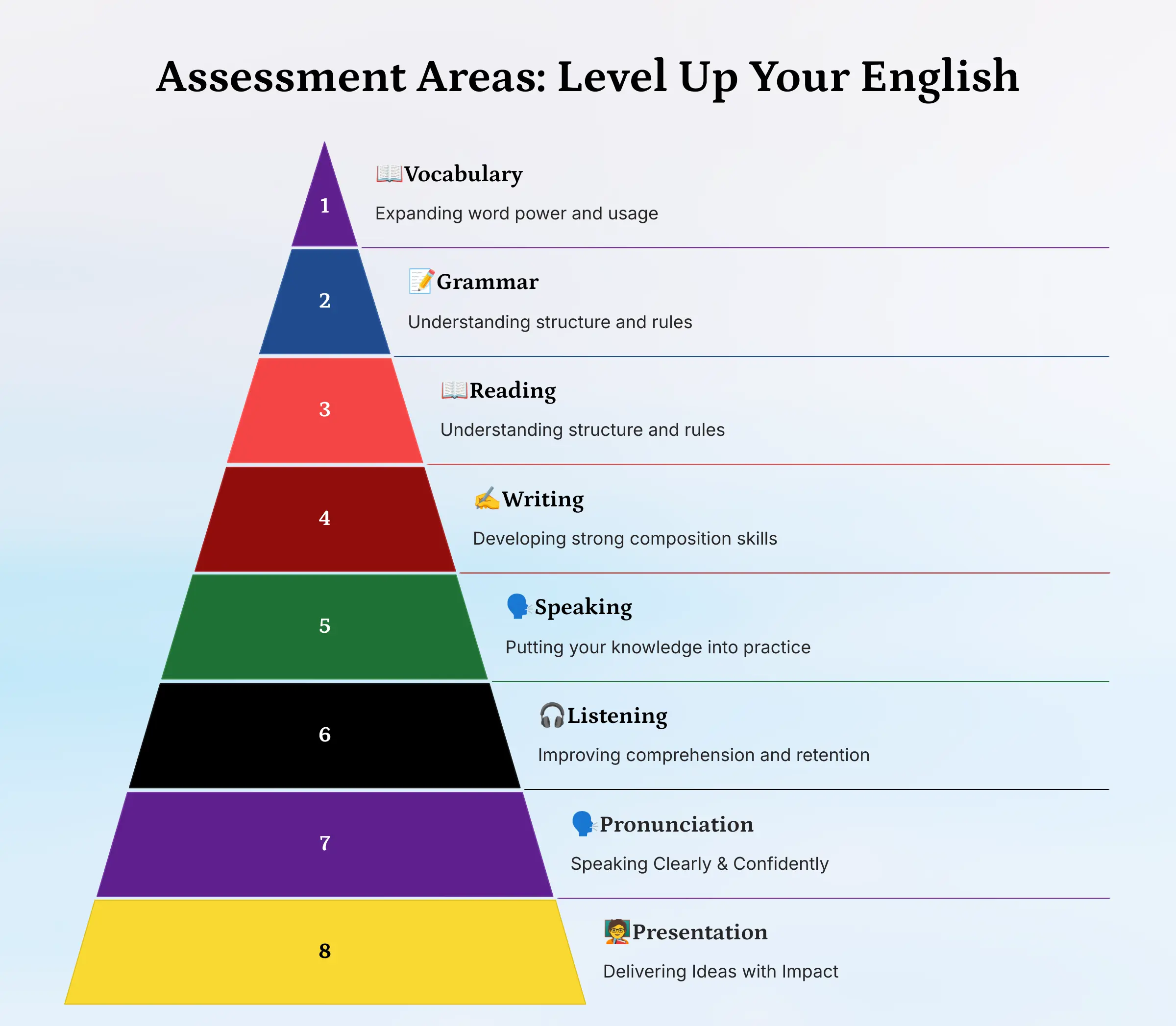 8 Assessment Areas Level Up Your English